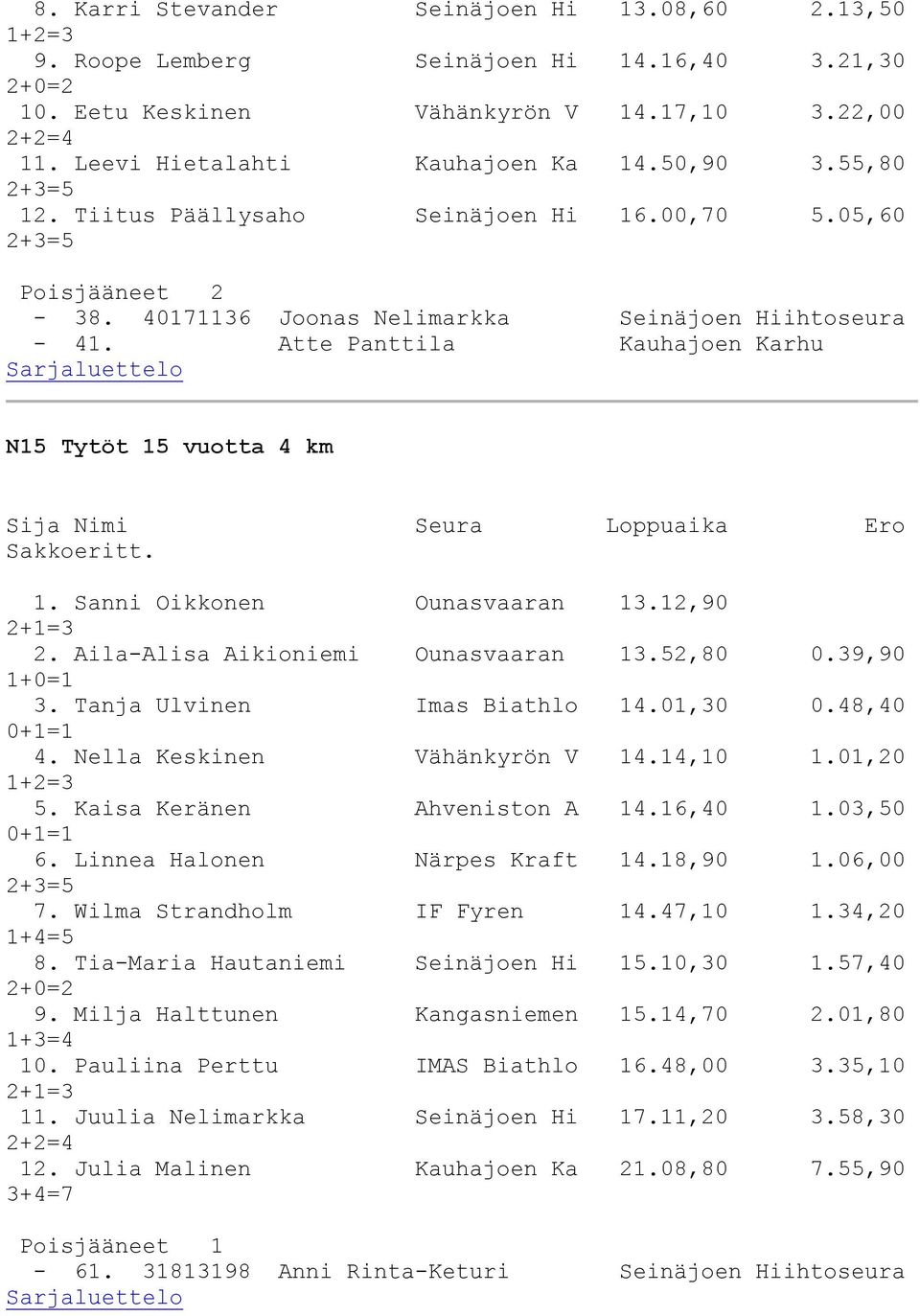 Sanni Oikkonen Ounasvaaran 13.12,90 2+1=3 2. Aila-Alisa Aikioniemi Ounasvaaran 13.52,80 0.39,90 3. Tanja Ulvinen Imas Biathlo 14.01,30 0.48,40 4. Nella Keskinen Vähänkyrön V 14.14,10 1.01,20 5.