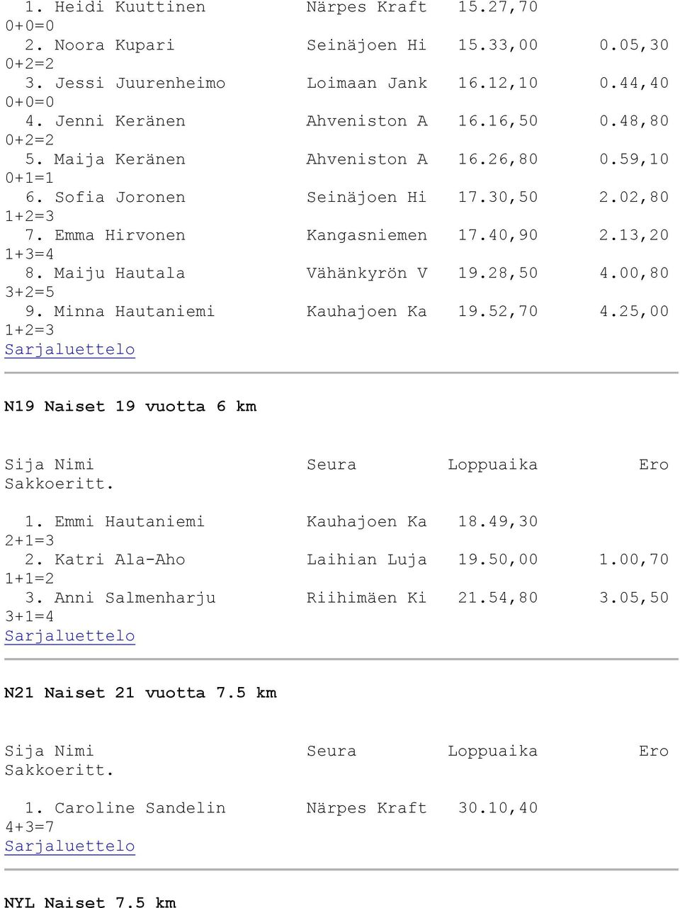 Maiju Hautala Vähänkyrön V 19.28,50 4.00,80 3+2=5 9. Minna Hautaniemi Kauhajoen Ka 19.52,70 4.25,00 N19 Naiset 19 vuotta 6 km 1. Emmi Hautaniemi Kauhajoen Ka 18.49,30 2+1=3 2.