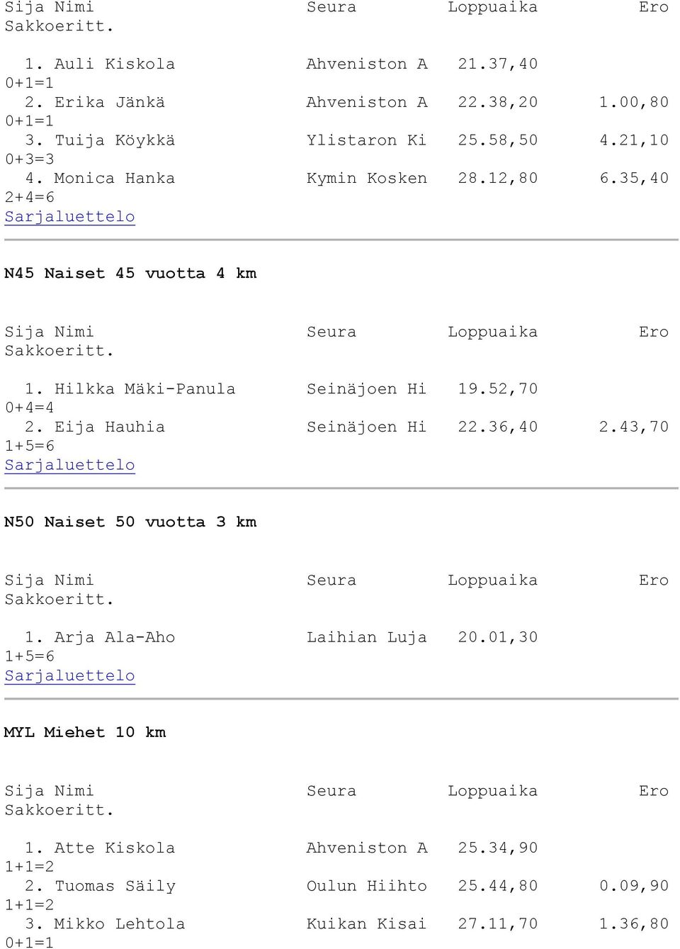 52,70 0+4=4 2. Eija Hauhia Seinäjoen Hi 22.36,40 2.43,70 1+5=6 N50 Naiset 50 vuotta 3 km 1. Arja Ala-Aho Laihian Luja 20.