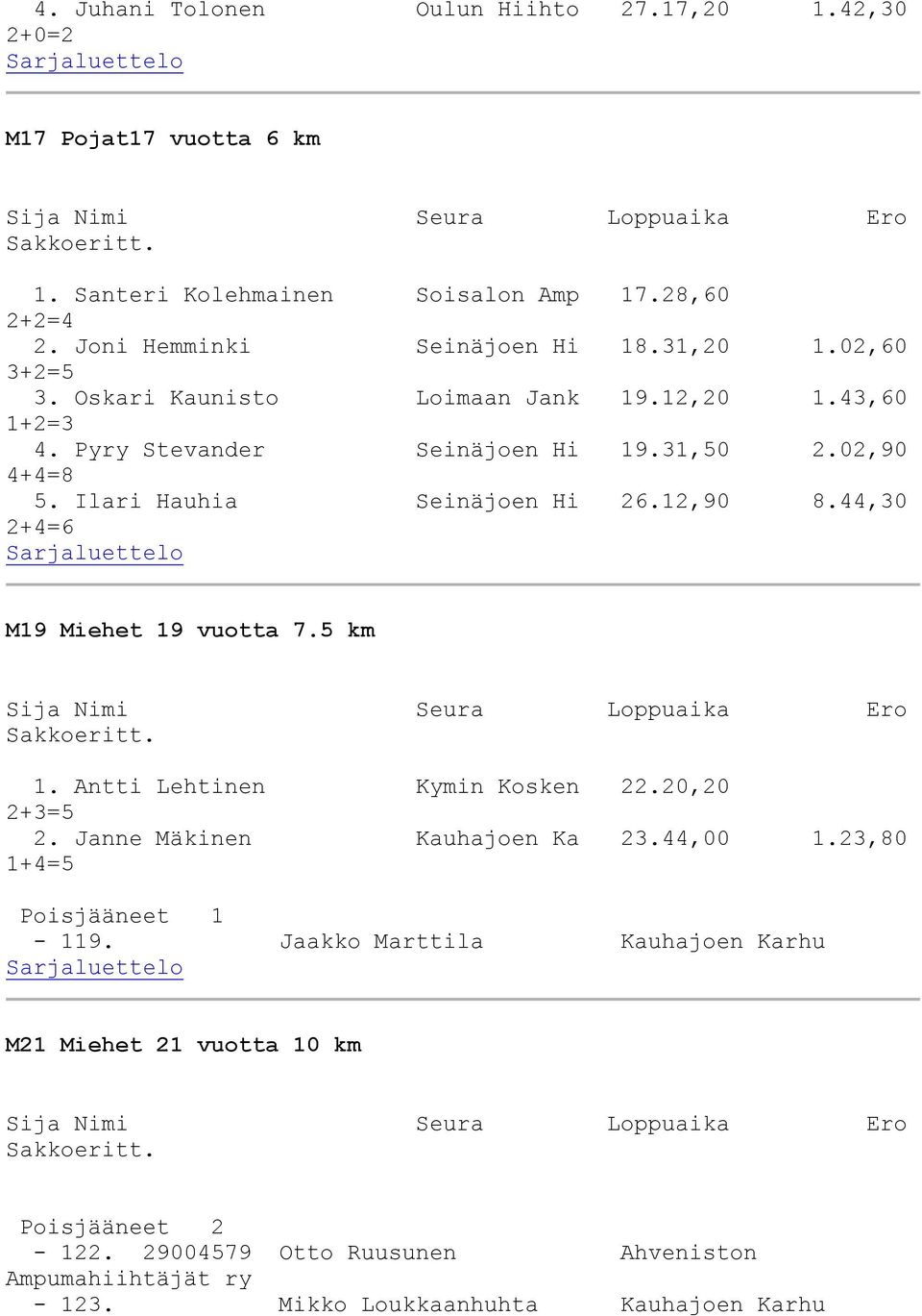 44,30 2+4=6 M19 Miehet 19 vuotta 7.5 km 1. Antti Lehtinen Kymin Kosken 22.20,20 2. Janne Mäkinen Kauhajoen Ka 23.44,00 1.23,80 1+4=5 Poisjääneet 1-119.