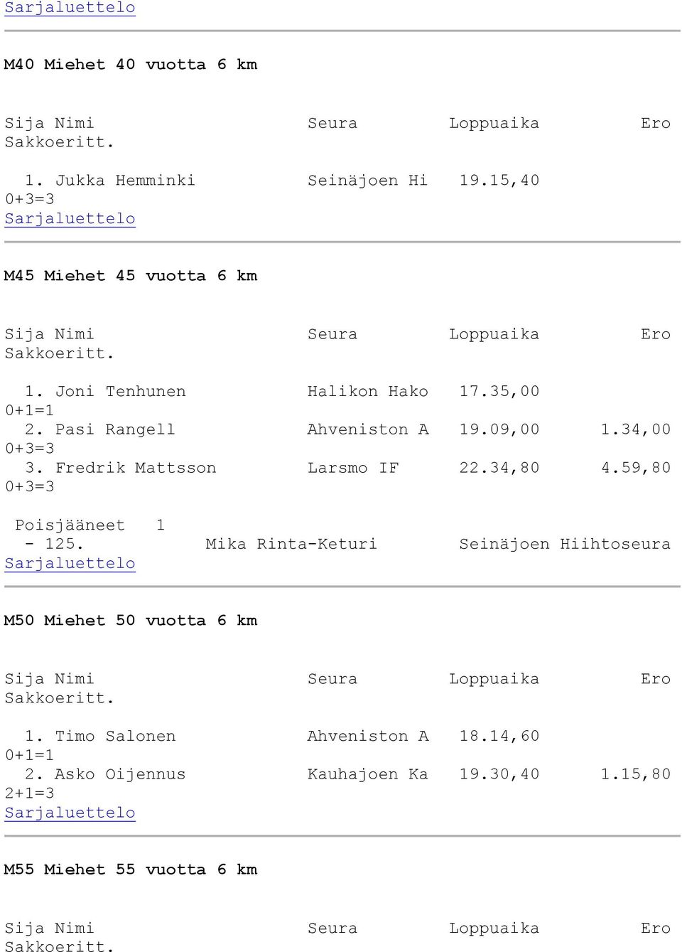 Fredrik Mattsson Larsmo IF 22.34,80 4.59,80 0+3=3 Poisjääneet 1-125.