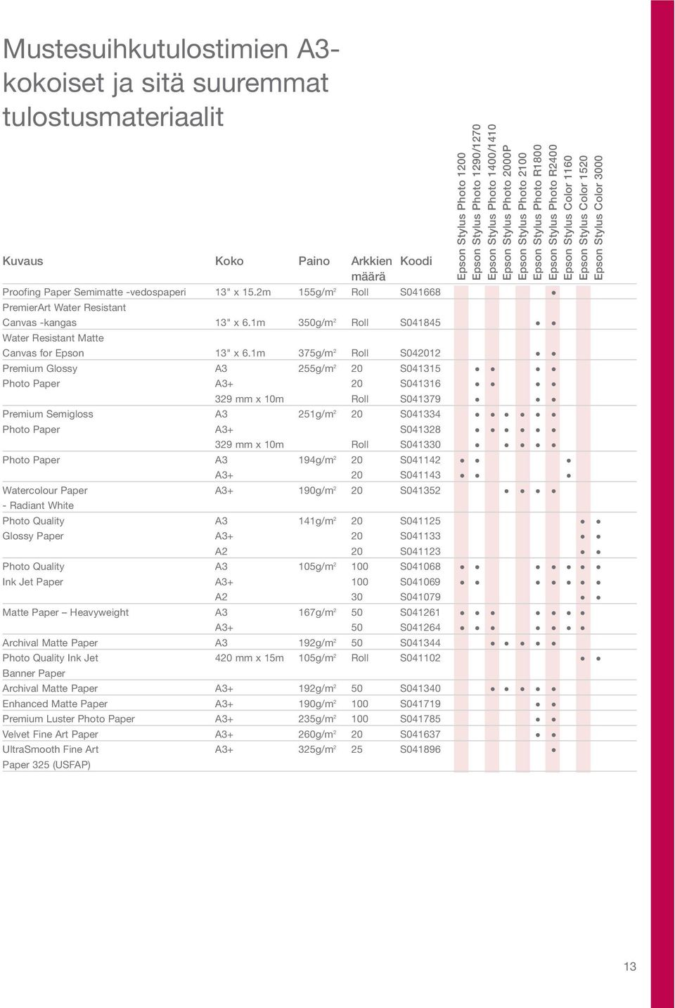 1m 375g/m 2 Roll S042012 Premium Glossy A3 255g/m 2 20 S041315 Photo Paper A3+ 20 S041316 329 mm x 10m Roll S041379 Premium Semigloss A3 251g/m 2 20 S041334 Photo Paper A3+ S041328 329 mm x 10m Roll