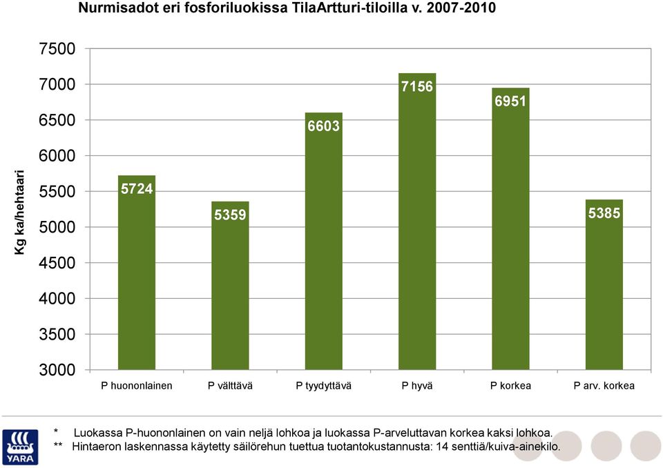 P välttävä P tyydyttävä P hyvä P korkea P arv.