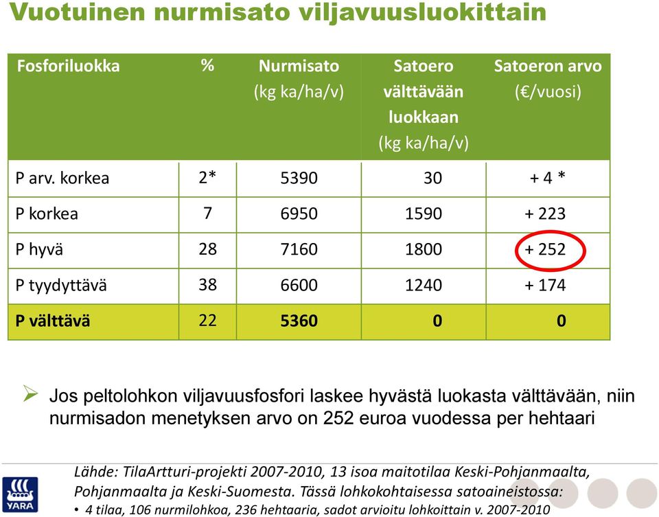 viljavuusfosfori laskee hyvästä luokasta välttävään, niin nurmisadon menetyksen arvo on 252 euroa vuodessa per hehtaari Lähde: TilaArtturi-projekti 2007-2010, 13