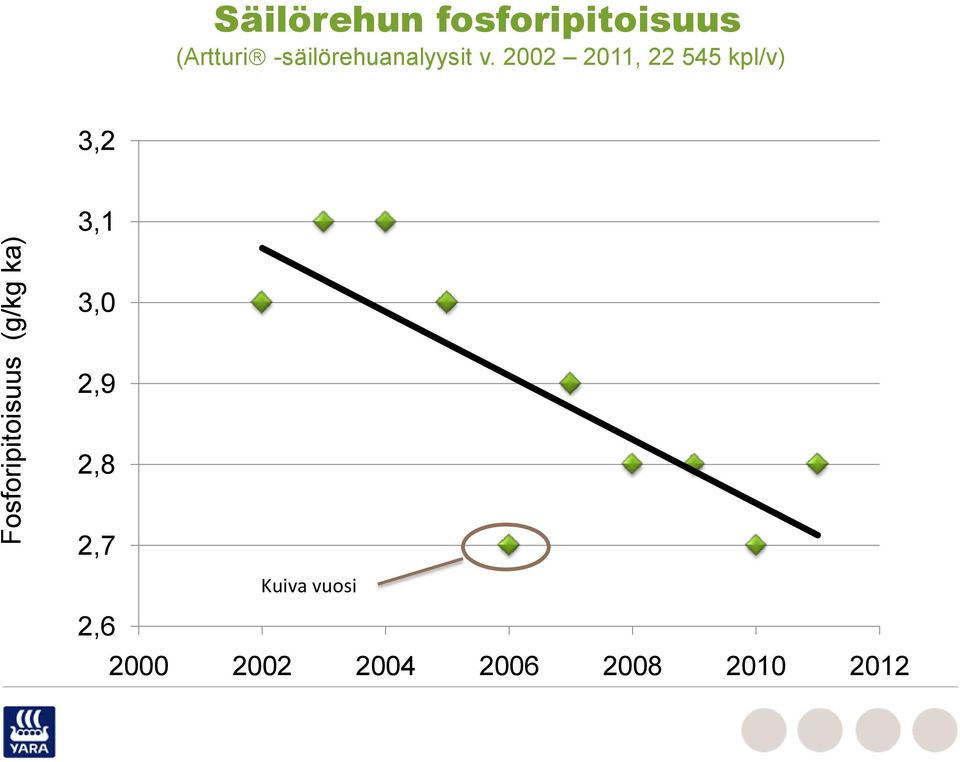 v. 2002 2011, 22 545 kpl/v) 3,2 3,1 3,0 2,9