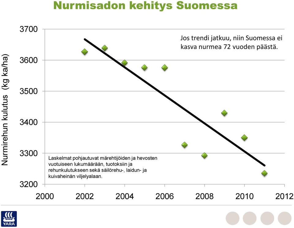 3600 3500 3400 3300 3200 Laskelmat pohjautuvat märehtijöiden ja hevosten vuotuiseen