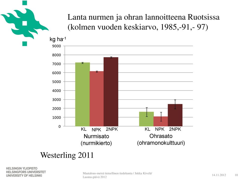 Westerling 2011 NPK 2NPK Nurmisato (nurmikierto) KL NPK 2NPK Ohrasato