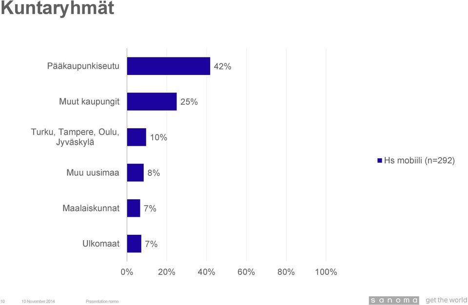 Jyväskylä Muu uusimaa 10% 8% Hs mobiili