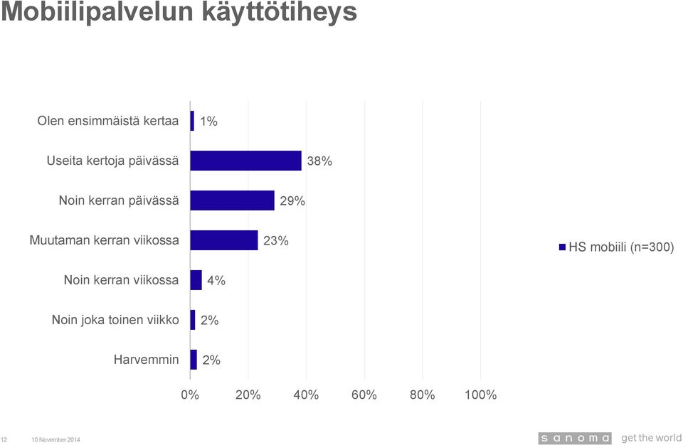 kerran päivässä 29% Muutaman kerran viikossa 2