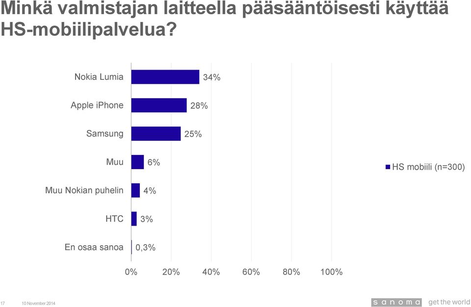 Nokia Lumia 34% Apple iphone 28% Samsung