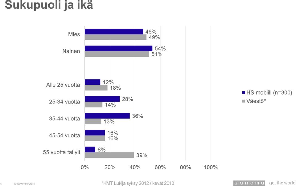 35-44 vuotta 45-54 vuotta 55 vuotta tai yli 1 16%