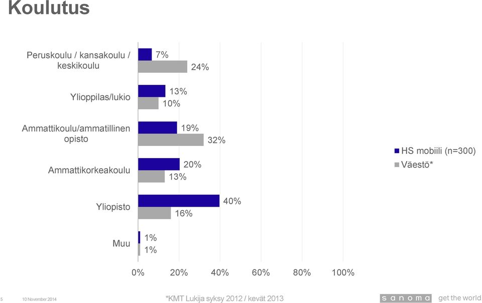 opisto Ammattikorkeakoulu 19% 20% 1 3 Väestö*