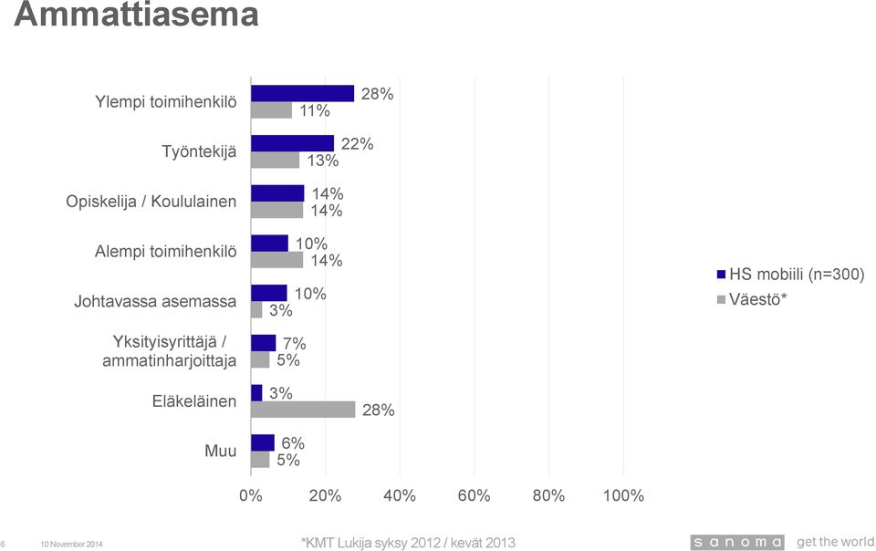 Yksityisyrittäjä / ammatinharjoittaja 2 1 14% 14% 10% 14% 10%