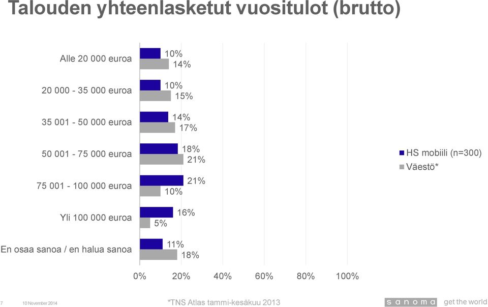 000 euroa 10% 14% 10% 15% 14% 1 18% 21% 21% 10% Väestö* Yli 100 000