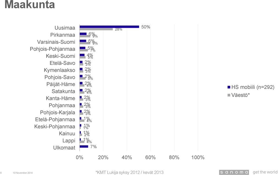 Etelä-Pohjanmaa Keski-Pohjanmaa Kainuu Lappi Ulkomaat 6% 6% 5% 4% 1% 1% 1% 1% 9% 9% 5%