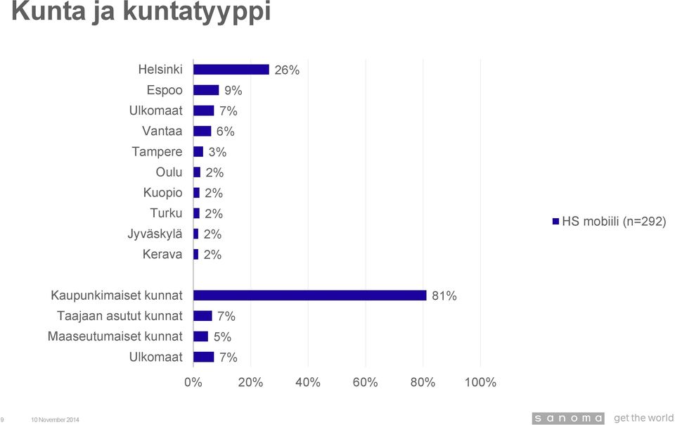 26% HS mobiili (n=292) Kaupunkimaiset kunnat