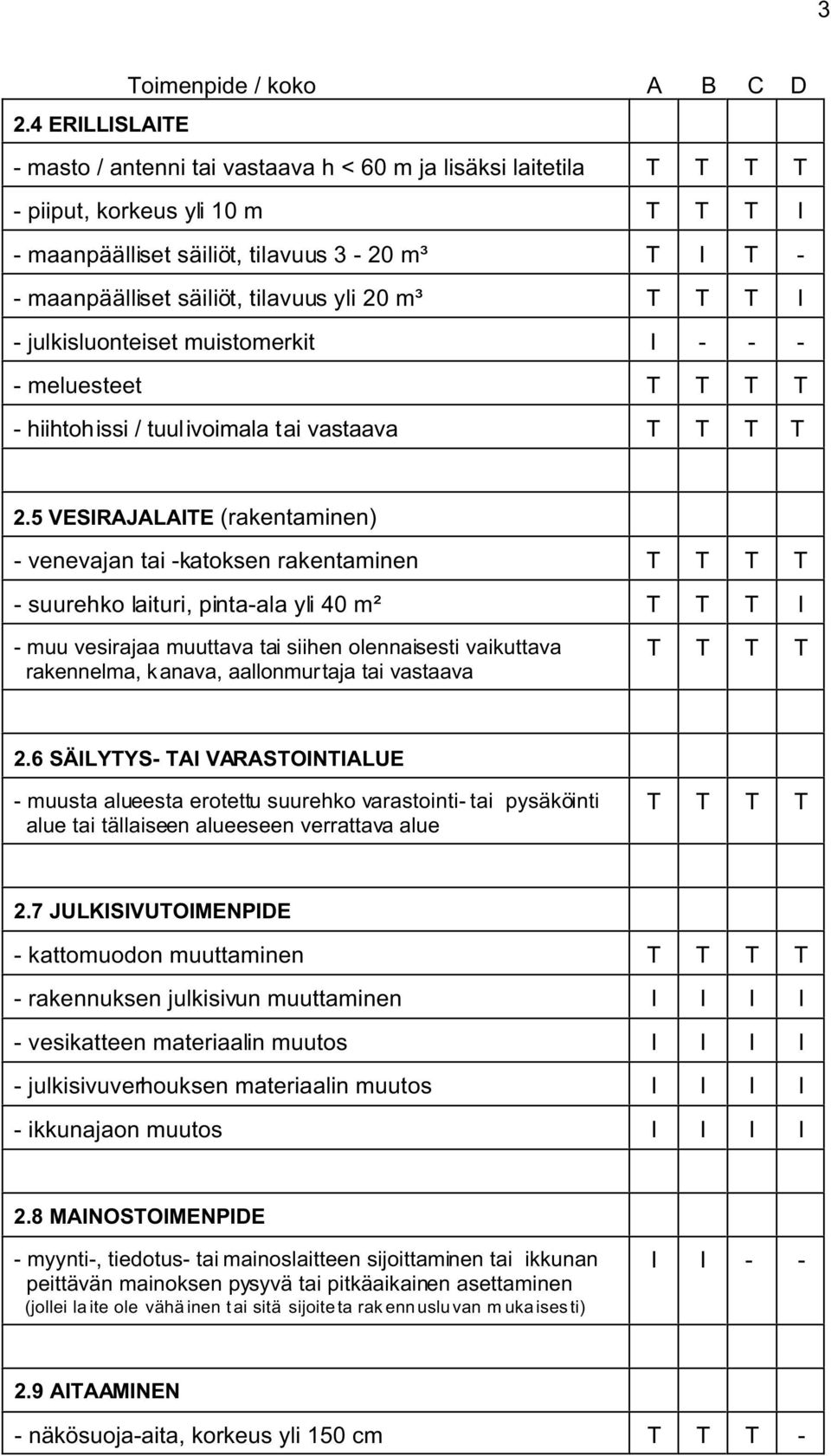 tilavuus yli 20 m³ T T T I - julkisluonteiset muistomerkit I - - - - meluesteet T T T T - hiihtohissi / tuulivoimala tai vastaava T T T T 2.