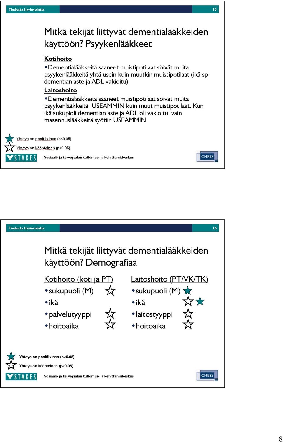 vakioitu) Laitoshoito Dementialääkkeitä saaneet muistipotilaat söivät muita psyykenlääkkeitä USEAMMIN kuin muut muistipotilaat.