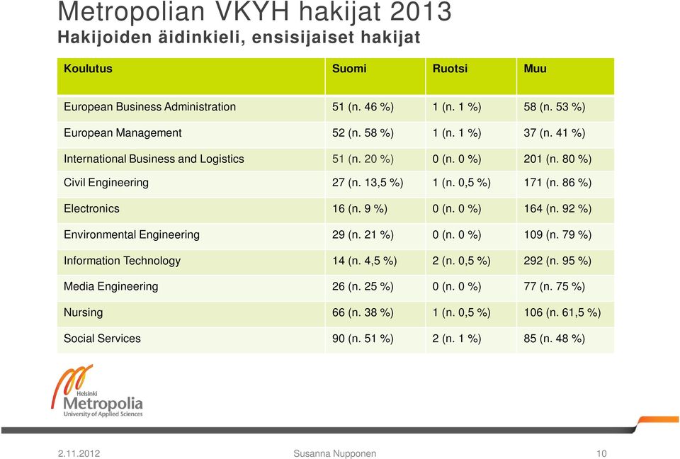 0,5 %) 171 (n. 86 %) Electronics 16 (n. 9 %) 0 (n. 0 %) 164 (n. 92 %) Environmental Engineering 29 (n. 21 %) 0 (n. 0 %) 109 (n. 79 %) Information Technology 14 (n. 4,5 %) 2 (n.