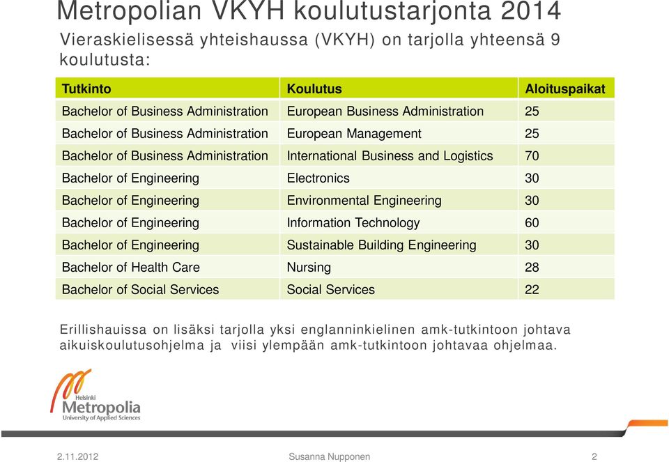 Bachelor of Engineering Environmental Engineering 30 Bachelor of Engineering Information Technology 60 Bachelor of Engineering Sustainable Building Engineering 30 Bachelor of Health Care Nursing 28