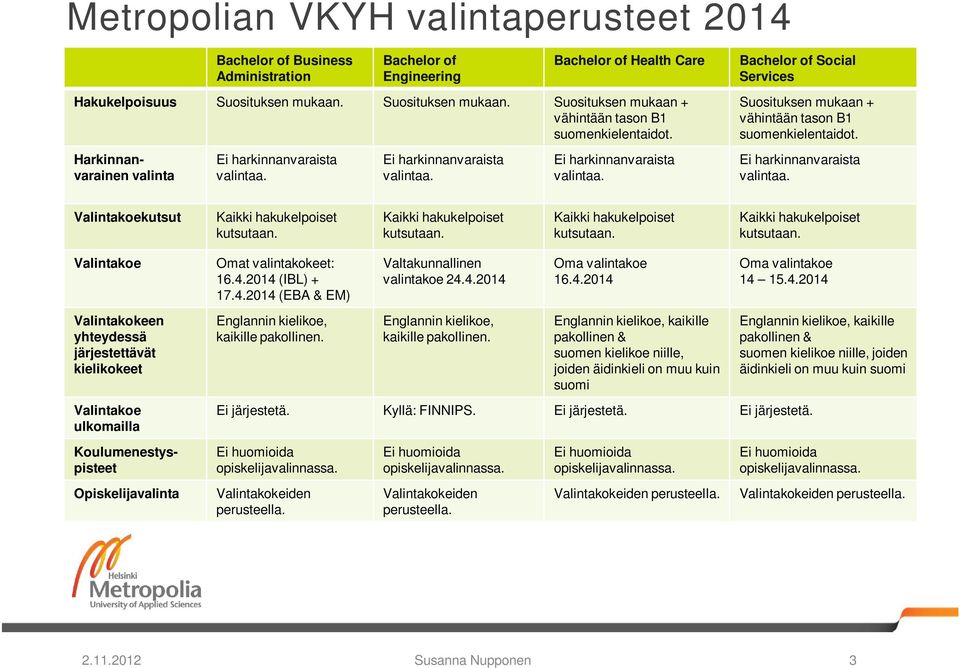 Ei harkinnanvaraista valintaa. Ei harkinnanvaraista valintaa. Bachelor of Social Services Suosituksen mukaan + vähintään tason B1 suomenkielentaidot. Ei harkinnanvaraista valintaa. Valintakoekutsut Kaikki hakukelpoiset kutsutaan.