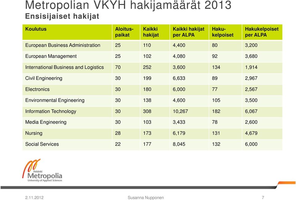 134 1,914 Civil Engineering 30 199 6,633 89 2,967 Electronics 30 180 6,000 77 2,567 Environmental Engineering 30 138 4,600 105 3,500 Information