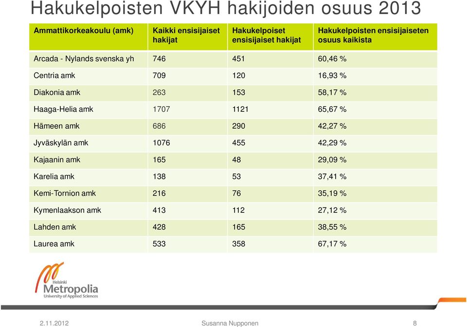 58,17 % Haaga-Helia amk 1707 1121 65,67 % Hämeen amk 686 290 42,27 % Jyväskylän amk 1076 455 42,29 % Kajaanin amk 165 48 29,09 % Karelia amk