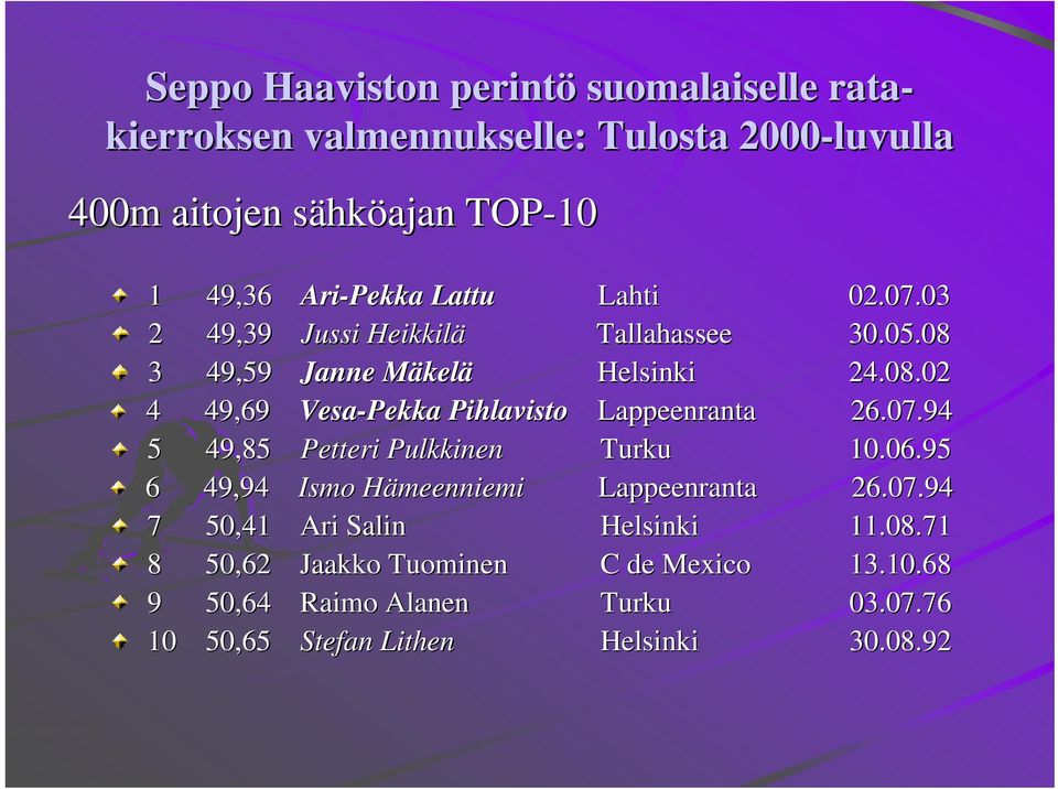 07.94 5 49,85 Petteri Pulkkinen Turku 10.06.95 6 49,94 Ismo HämeenniemiH Lpeenranta 26.07.94 7 50,41 Ari Salin Helsinki 11.08.