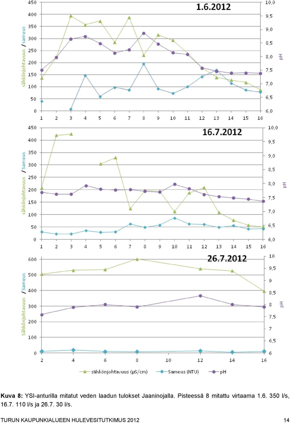 Pisteessä 8 mitattu virtaama 1.6. 350 l/s, 16.