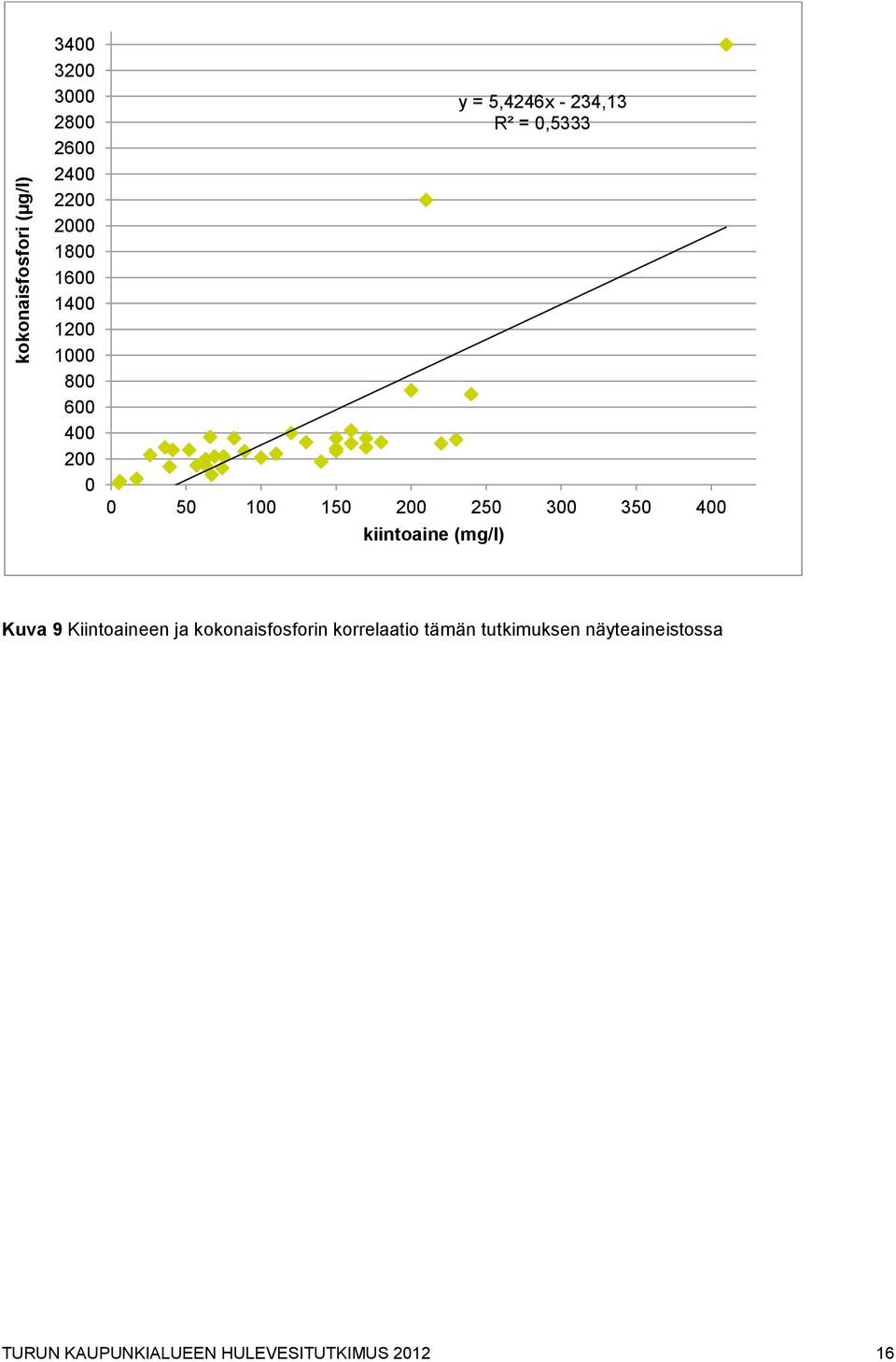 250 300 350 400 kiintoaine (mg/l) Kuva 9 Kiintoaineen ja kokonaisfosforin