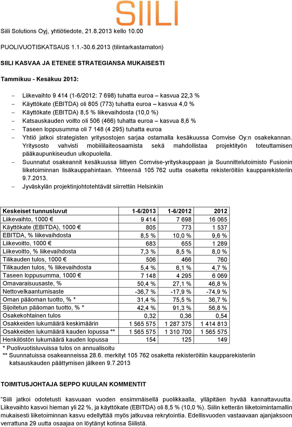 tuhatta euroa kasvua 4,0 % Käyttökate (EBITDA) 8,5 % liikevaihdosta (10,0 %) Katsauskauden voitto oli 506 (466) tuhatta euroa kasvua 8,6 % Taseen loppusumma oli 7 148 (4 295) tuhatta euroa Yhtiö