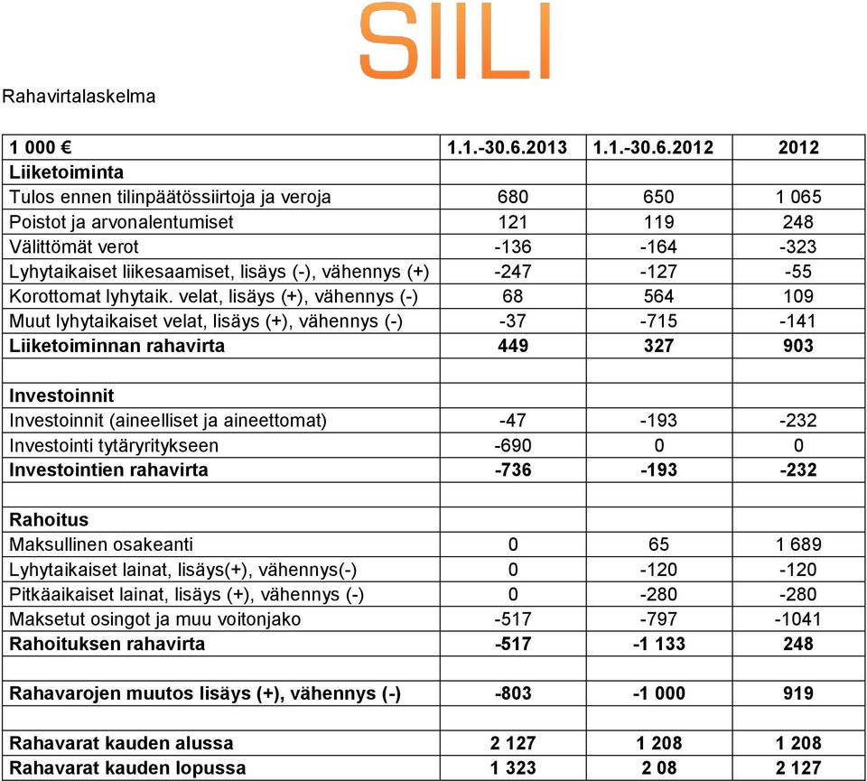 2012 2012 Liiketoiminta Tulos ennen tilinpäätössiirtoja ja veroja 680 650 1 065 Poistot ja arvonalentumiset 121 119 248 Välittömät verot -136-164 -323 Lyhytaikaiset liikesaamiset, lisäys (-),