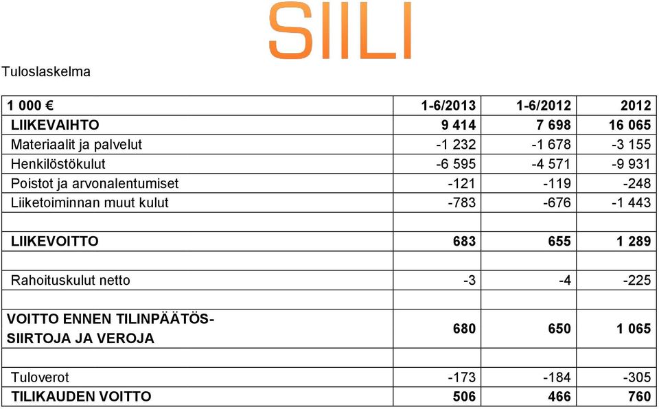 Liiketoiminnan muut kulut -783-676 -1 443 LIIKEVOITTO 683 655 1 289 Rahoituskulut netto -3-4 -225