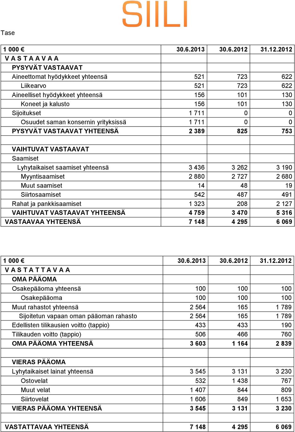 2012 V A S T A A V A A PYSYVÄT VASTAAVAT Aineettomat hyödykkeet yhteensä 521 723 622 Liikearvo 521 723 622 Aineelliset hyödykkeet yhteensä 156 101 130 Koneet ja kalusto 156 101 130 Sijoitukset 1 711