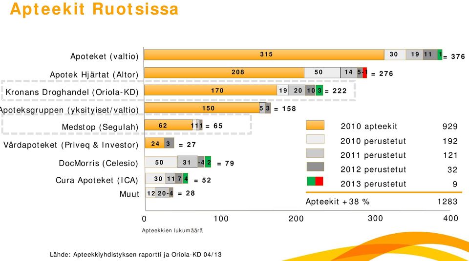 Apoteket (ICA) Muut 62 111 = 65 24 3 = 27 50 31 4 2 = 79 30 11 7 4 = 52 12 20 4 = 28 2010 apteekit 929 2010 perustetut 192 2011 perustetut 121