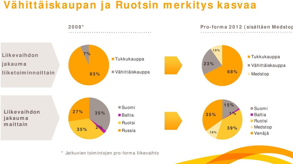 Tukkukauppa Vähittäiskauppa Medstop Liikevaihdon jakauma maittain 27% 35% 35% 2% Suomi Baltia