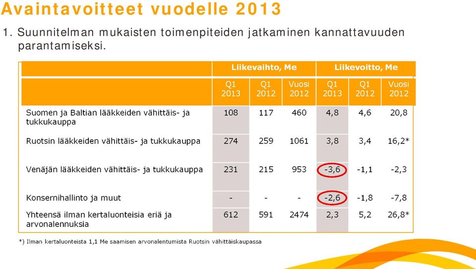 4,8 4,6 20,8 Ruotsin lääkkeiden vähittäis ja tukkukauppa 274 259 1061 3,8 3,4 16,2* Venäjän lääkkeiden vähittäis ja tukkukauppa 231 215 953 3,6 1,1 2,3