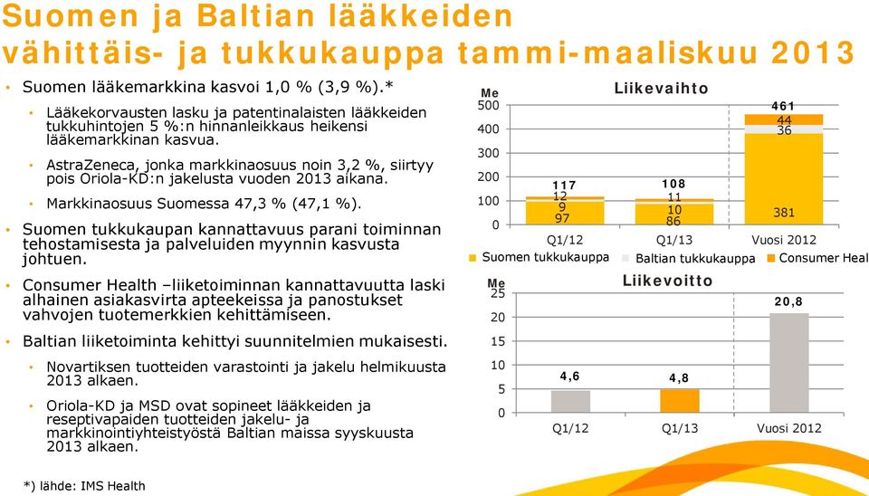 AstraZeneca, jonka markkinaosuus noin 3,2 %, siirtyy pois Oriola KD:n jakelusta vuoden 2013 aikana. Markkinaosuus Suomessa 47,3 % (47,1 %).