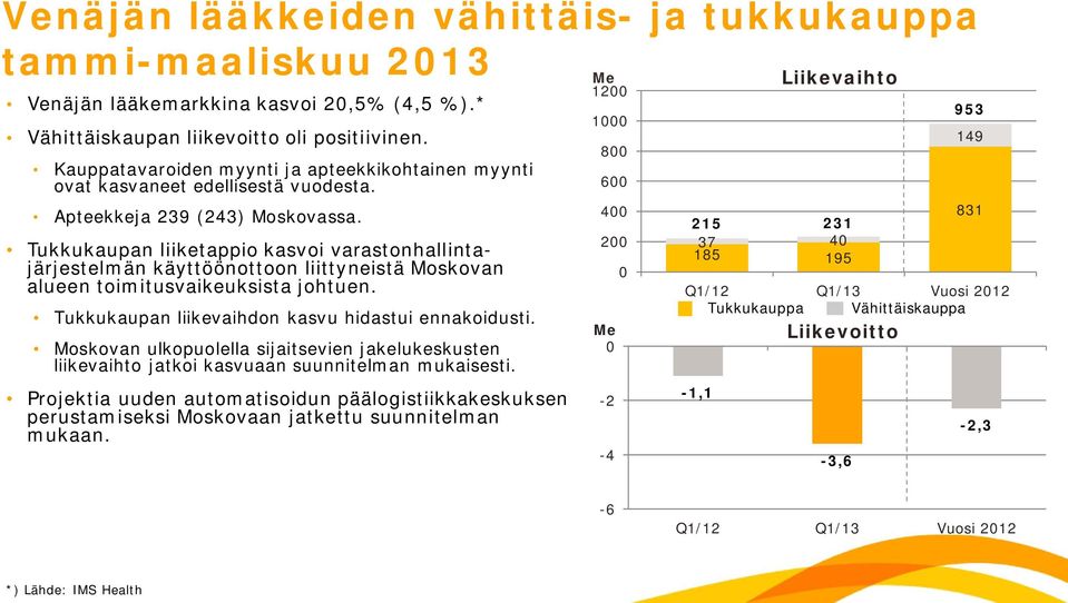 Tukkukaupan liiketappio kasvoi varastonhallintajärjestelmän käyttöönottoon liittyneistä Moskovan alueen toimitusvaikeuksista johtuen. Tukkukaupan liikevaihdon kasvu hidastui ennakoidusti.