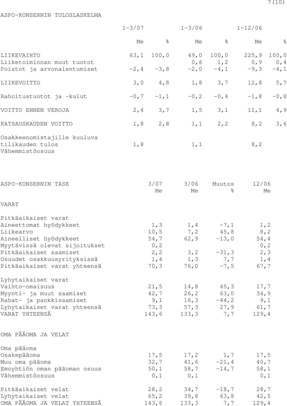 kuuluva tilikauden tulos 1,8 1,1 8,2 Vähemmistöosuus ASPO-KONSERNIN TASE 3/07 3/06 Muutos 12/06 Me Me % Me VARAT Pitkäaikaiset varat Aineettomat hyödykkeet 1,3 1,4-7,1 1,2 Liikearvo 10,5 7,2 45,8 8,2