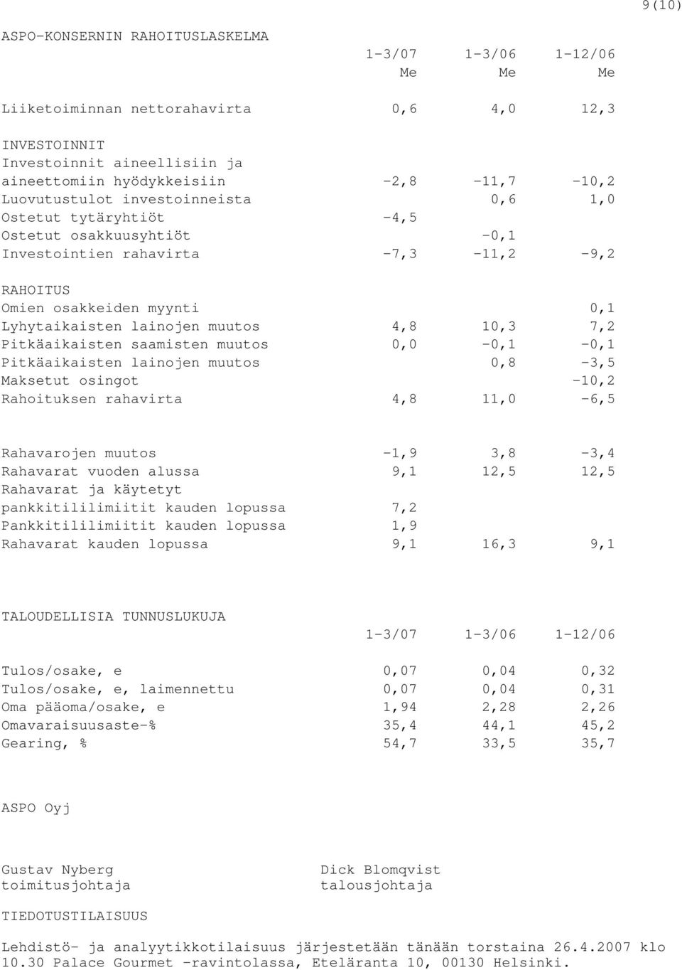 Pitkäaikaisten saamisten muutos 0,0-0,1-0,1 Pitkäaikaisten lainojen muutos 0,8-3,5 Maksetut osingot -10,2 Rahoituksen rahavirta 4,8 11,0-6,5 Rahavarojen muutos -1,9 3,8-3,4 Rahavarat vuoden alussa