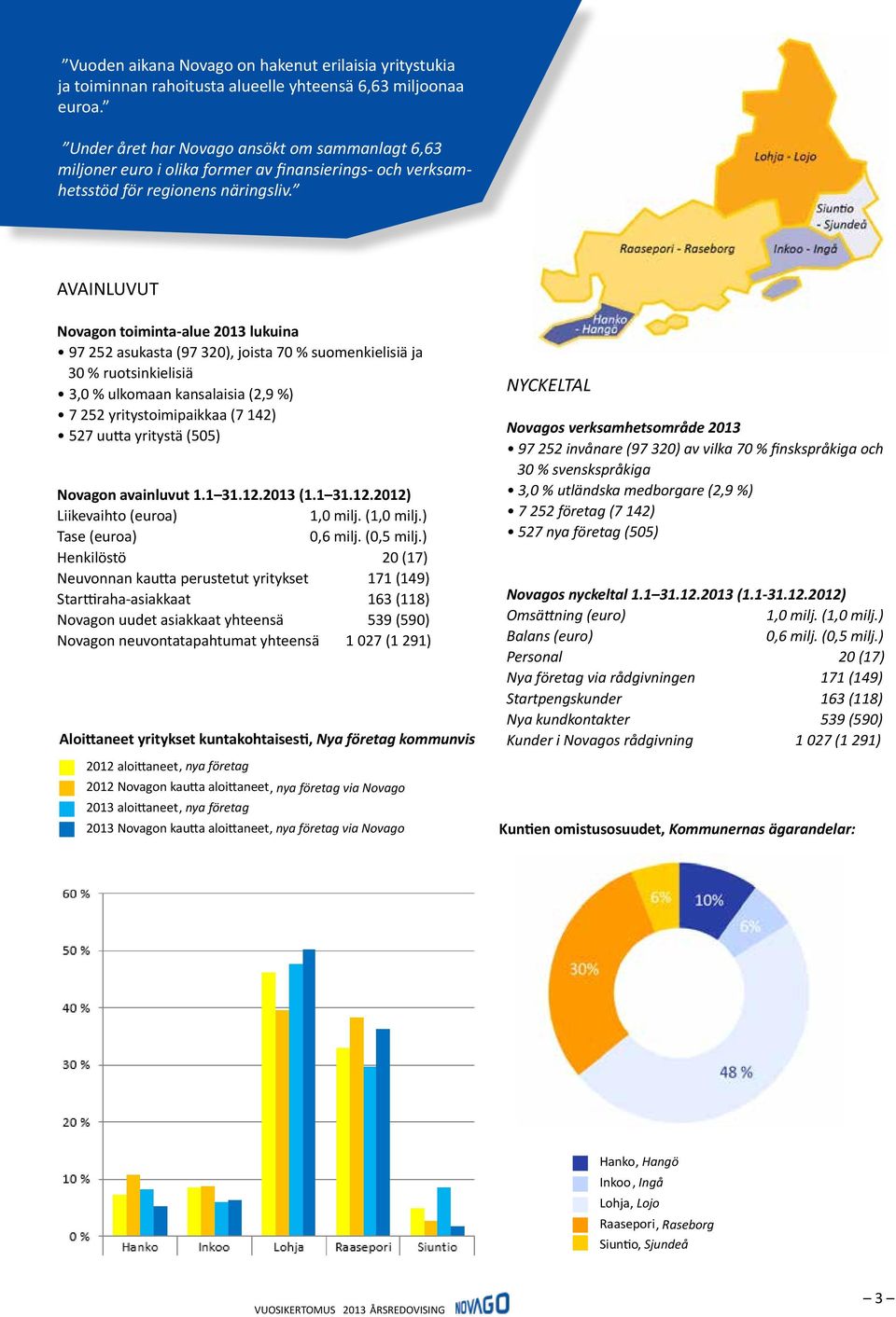 AVAINLUVUT Novagon toiminta-alue 2013 lukuina 97 252 asukasta (97 320), joista 70 % suomenkielisiä ja 30 % ruotsinkielisiä 3,0 % ulkomaan kansalaisia (2,9 %) 7 252 yritystoimipaikkaa (7 142) 527