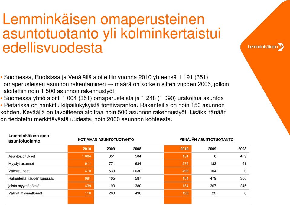 tonttivarantoa. Rakenteilla on noin 15 asunnon kohden. Keväällä on tavoitteena aloittaa noin 5 asunnon rakennustyöt. Lisäksi tänään on tiedotettu merkittävästä uudesta, noin 2 asunnon kohteesta.