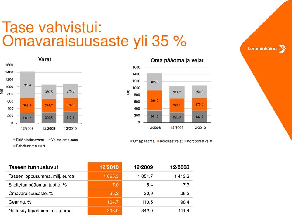 Vaihto-omaisuus Oma pääoma Korolliset velat Korottomat velat Taseen tunnusluvut 12/21 12/29 12/28 Taseen loppusumma, milj.