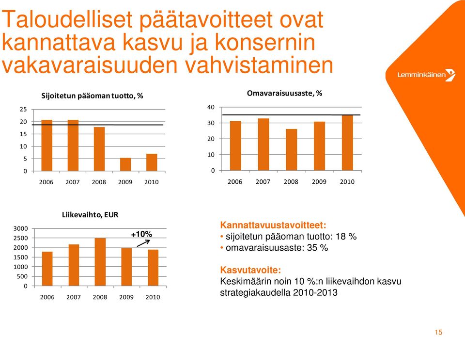 1 5 Liikevaihto, EUR +1% 26 27 28 29 21 Kannattavuustavoitteet: sijoitetun pääoman tuotto: 18 %