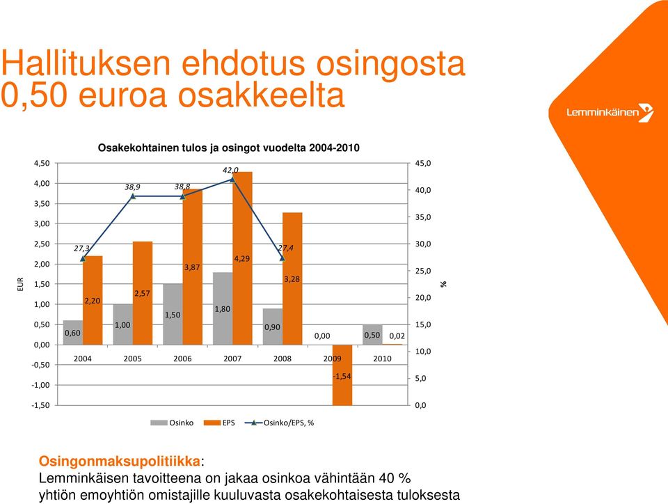 25 26 27 28 29 21-1,54 3, 25, 2, 15, 1, 5, % -1,5, Osinko EPS Osinko/EPS, % Osingonmaksupolitiikka: