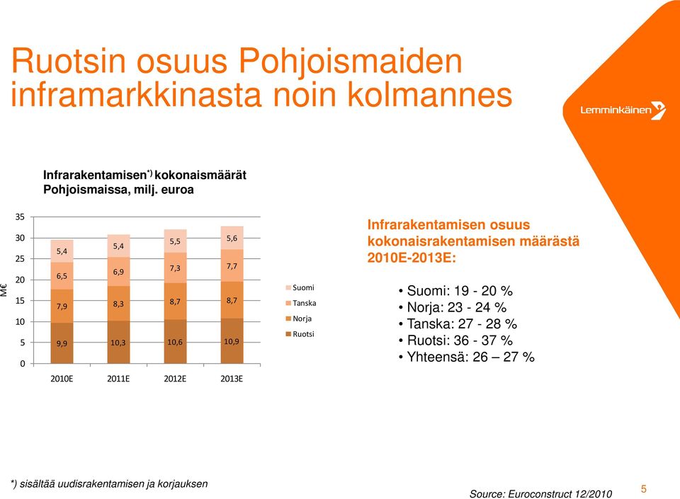 Tanska Norja Ruotsi Infrarakentamisen osuus kokonaisrakentamisen määrästä 21E-213E: Suomi: 19-2 % Norja: 23-24 %