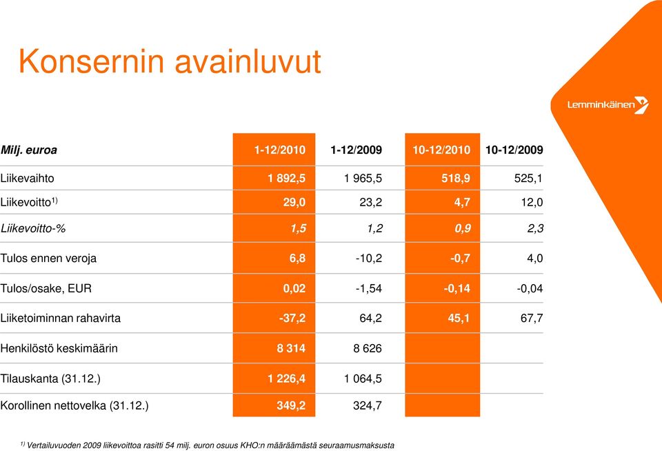 Liikevoitto-% 1,5 1,2,9 2,3 Tulos ennen veroja 6,8-1,2 -,7 4, Tulos/osake, EUR,2-1,54 -,14 -,4 Liiketoiminnan rahavirta