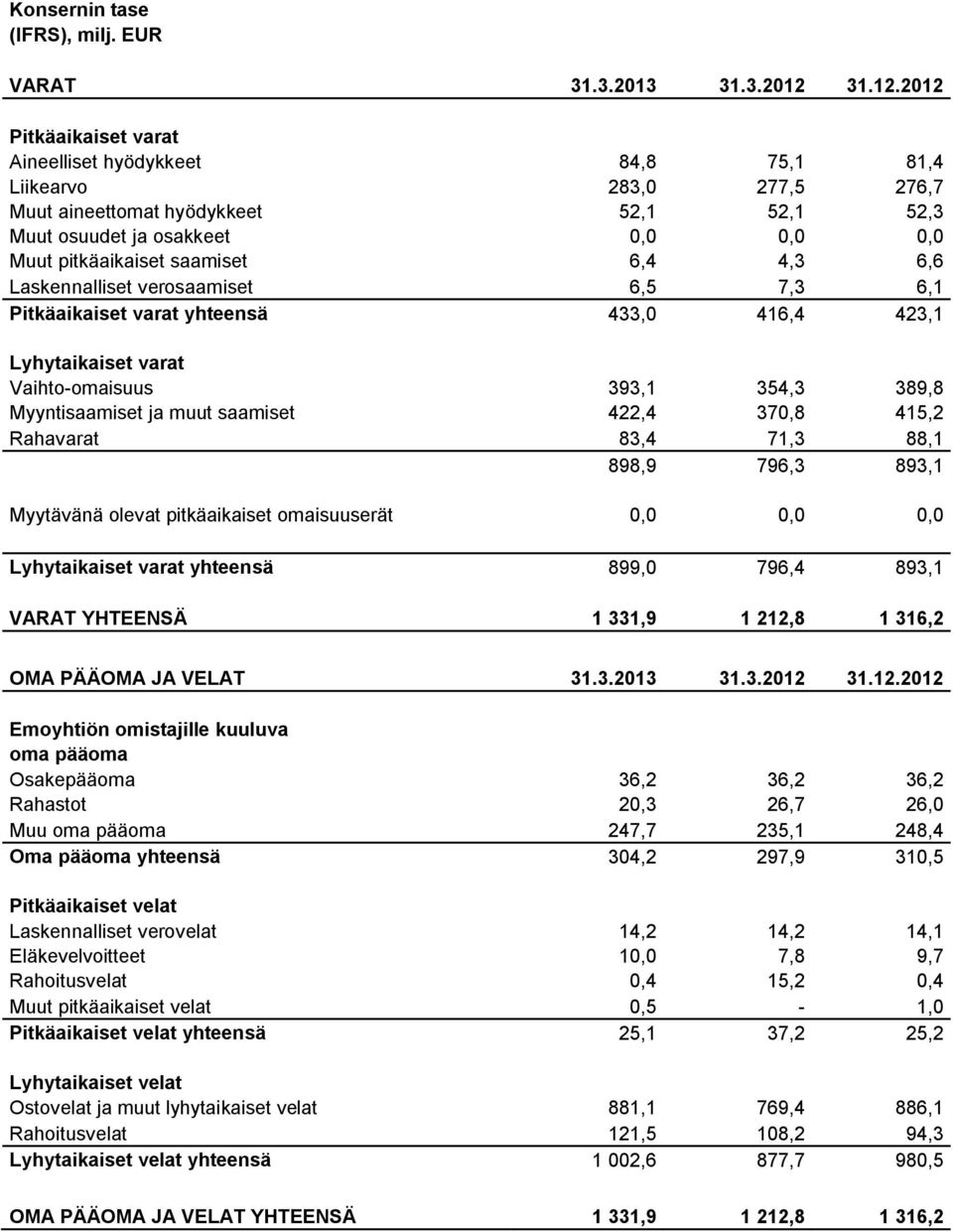 2012 Pitkäaikaiset varat Aineelliset hyödykkeet 84,8 75,1 81,4 Liikearvo 283,0 277,5 276,7 Muut aineettomat hyödykkeet 52,1 52,1 52,3 Muut osuudet ja osakkeet 0,0 0,0 0,0 Muut pitkäaikaiset saamiset