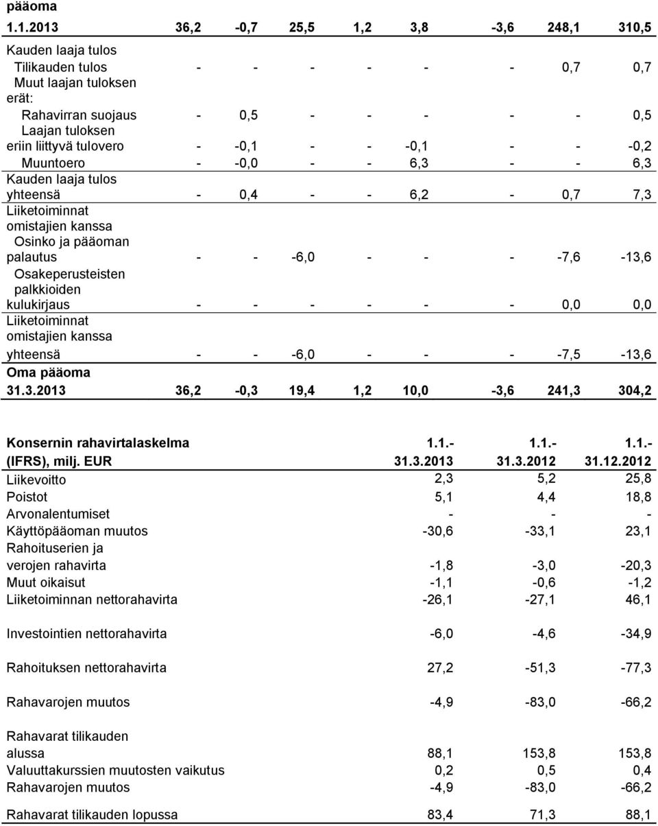 Muuntoero 0,0 6,3 6,3 Kauden laaja tulos yhteensä 0,4 6,2 0,7 7,3 Liiketoiminnat omistajien kanssa Osinko ja pääoman palautus 6,0 7,6 13,6 Osakeperusteisten palkkioiden kulukirjaus 0,0 0,0